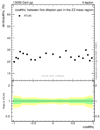 Plot of ll.thetaStar in 13000 GeV pp collisions