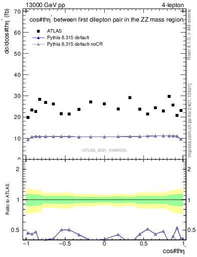 Plot of ll.thetaStar in 13000 GeV pp collisions