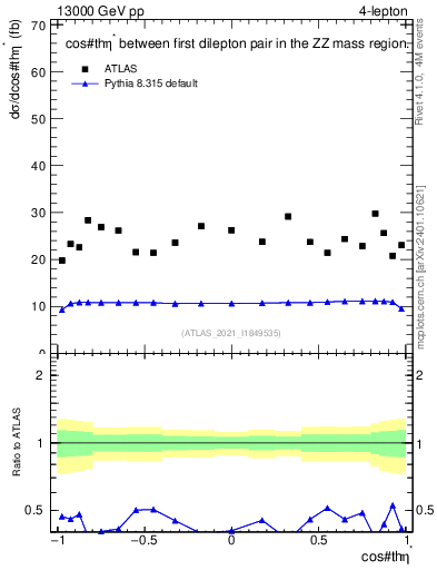 Plot of ll.thetaStar in 13000 GeV pp collisions