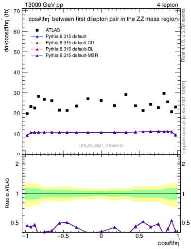 Plot of ll.thetaStar in 13000 GeV pp collisions