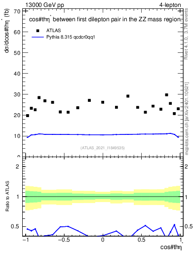 Plot of ll.thetaStar in 13000 GeV pp collisions