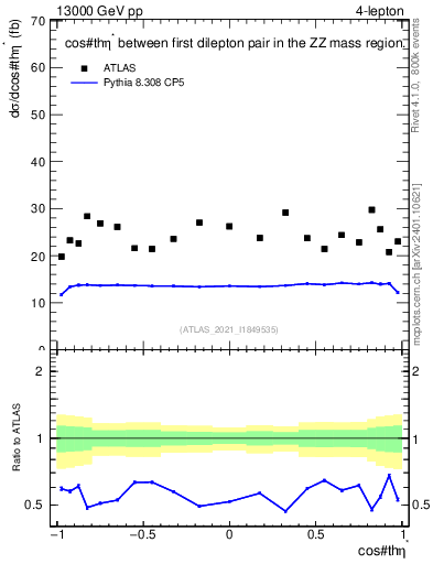 Plot of ll.thetaStar in 13000 GeV pp collisions