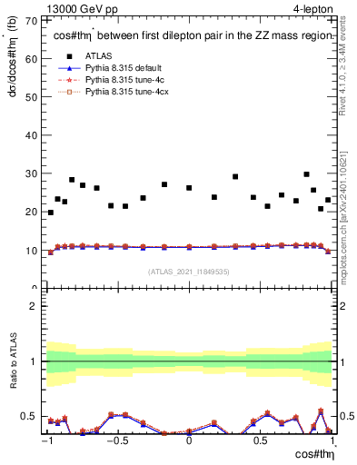 Plot of ll.thetaStar in 13000 GeV pp collisions