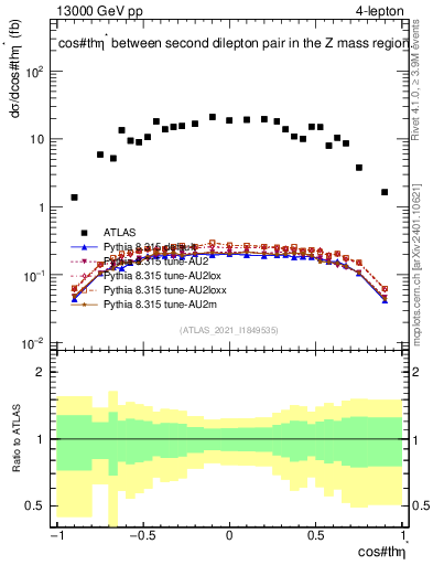 Plot of ll.thetaStar in 13000 GeV pp collisions