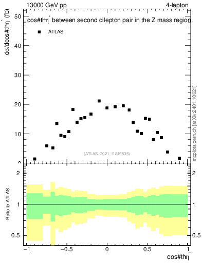 Plot of ll.thetaStar in 13000 GeV pp collisions