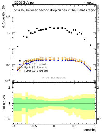 Plot of ll.thetaStar in 13000 GeV pp collisions