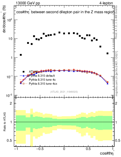 Plot of ll.thetaStar in 13000 GeV pp collisions