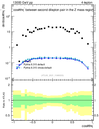 Plot of ll.thetaStar in 13000 GeV pp collisions