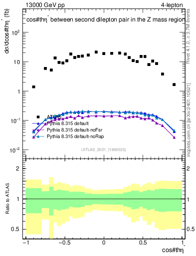 Plot of ll.thetaStar in 13000 GeV pp collisions