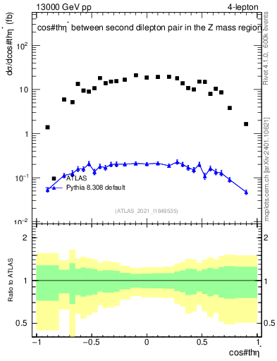 Plot of ll.thetaStar in 13000 GeV pp collisions