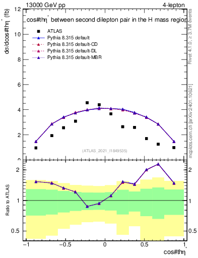 Plot of ll.thetaStar in 13000 GeV pp collisions