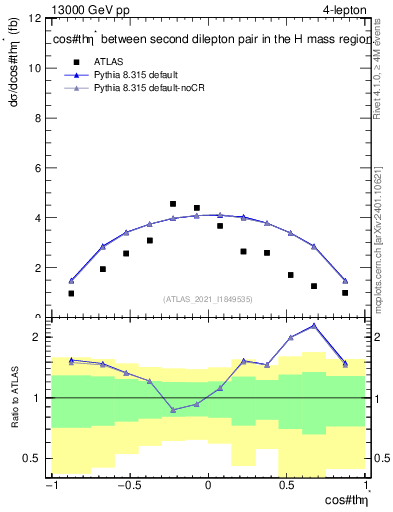 Plot of ll.thetaStar in 13000 GeV pp collisions