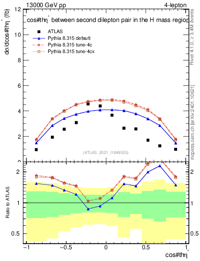 Plot of ll.thetaStar in 13000 GeV pp collisions