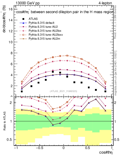 Plot of ll.thetaStar in 13000 GeV pp collisions