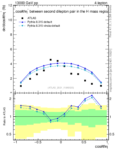 Plot of ll.thetaStar in 13000 GeV pp collisions