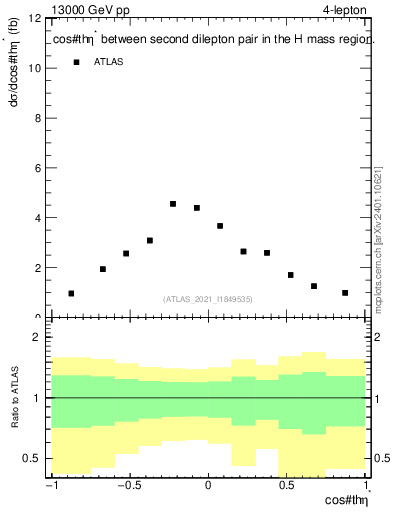 Plot of ll.thetaStar in 13000 GeV pp collisions