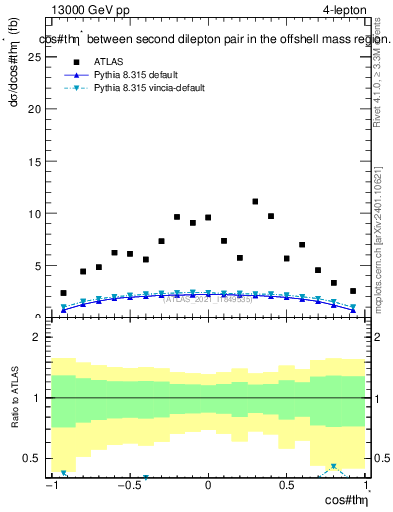 Plot of ll.thetaStar in 13000 GeV pp collisions