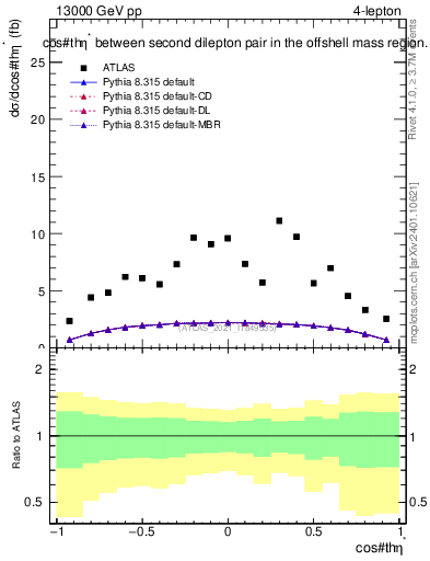 Plot of ll.thetaStar in 13000 GeV pp collisions