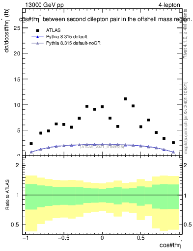 Plot of ll.thetaStar in 13000 GeV pp collisions