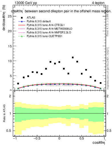 Plot of ll.thetaStar in 13000 GeV pp collisions