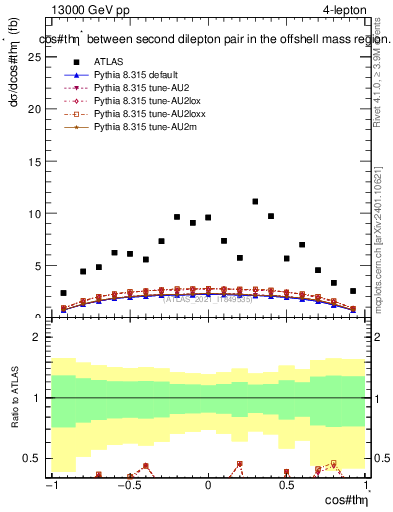 Plot of ll.thetaStar in 13000 GeV pp collisions