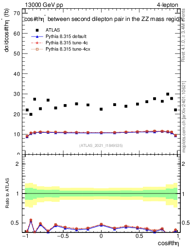 Plot of ll.thetaStar in 13000 GeV pp collisions