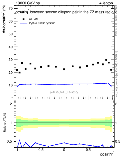 Plot of ll.thetaStar in 13000 GeV pp collisions