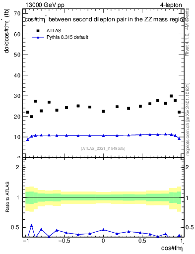 Plot of ll.thetaStar in 13000 GeV pp collisions