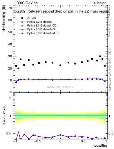 Plot of ll.thetaStar in 13000 GeV pp collisions