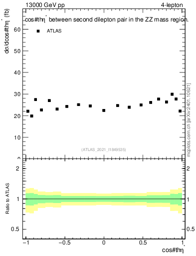 Plot of ll.thetaStar in 13000 GeV pp collisions
