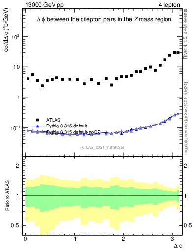 Plot of lpairs.dphi in 13000 GeV pp collisions