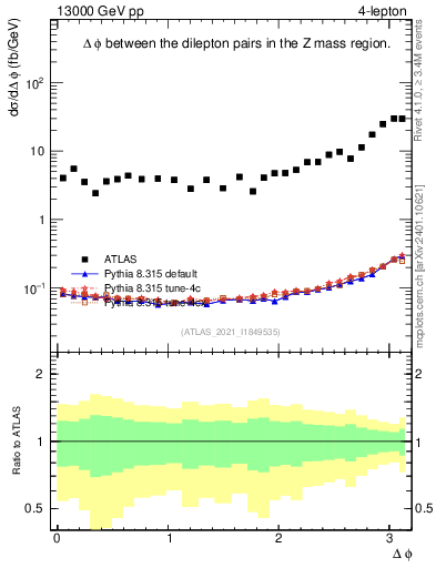 Plot of lpairs.dphi in 13000 GeV pp collisions