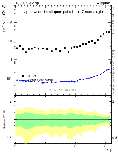 Plot of lpairs.dphi in 13000 GeV pp collisions