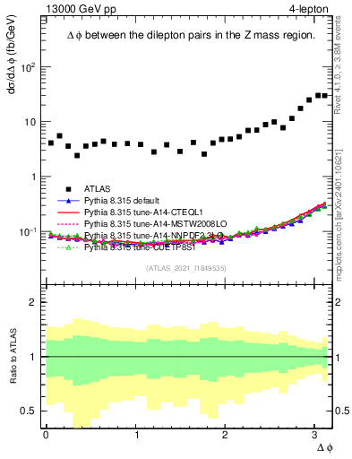 Plot of lpairs.dphi in 13000 GeV pp collisions