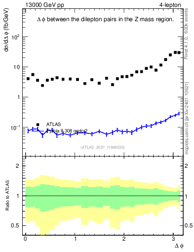 Plot of lpairs.dphi in 13000 GeV pp collisions