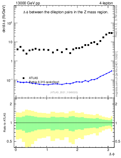 Plot of lpairs.dphi in 13000 GeV pp collisions