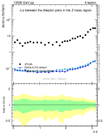 Plot of lpairs.dphi in 13000 GeV pp collisions