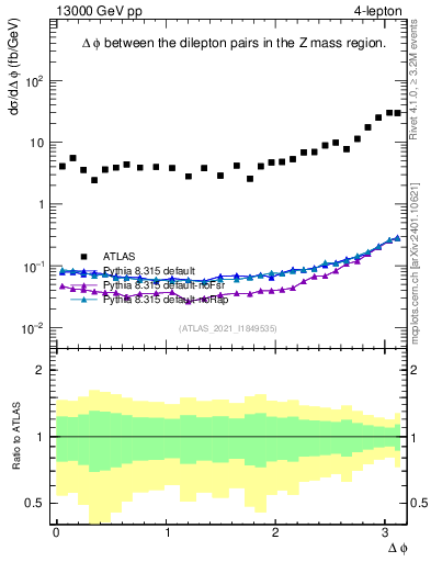 Plot of lpairs.dphi in 13000 GeV pp collisions