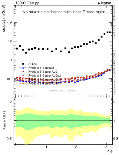 Plot of lpairs.dphi in 13000 GeV pp collisions