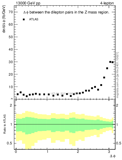 Plot of lpairs.dphi in 13000 GeV pp collisions