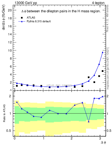Plot of lpairs.dphi in 13000 GeV pp collisions