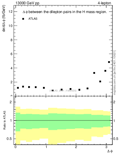 Plot of lpairs.dphi in 13000 GeV pp collisions