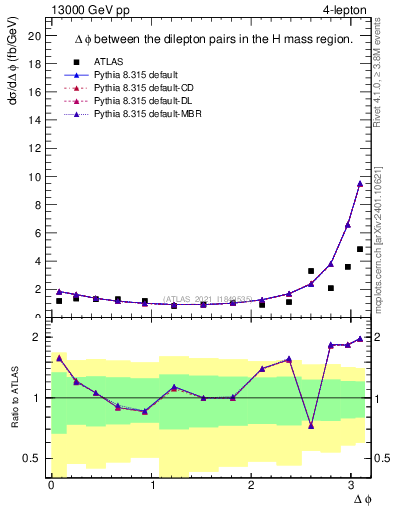 Plot of lpairs.dphi in 13000 GeV pp collisions
