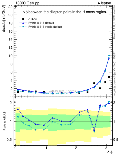Plot of lpairs.dphi in 13000 GeV pp collisions