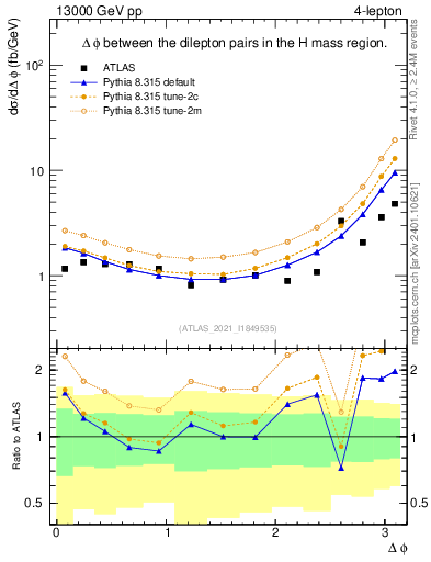 Plot of lpairs.dphi in 13000 GeV pp collisions