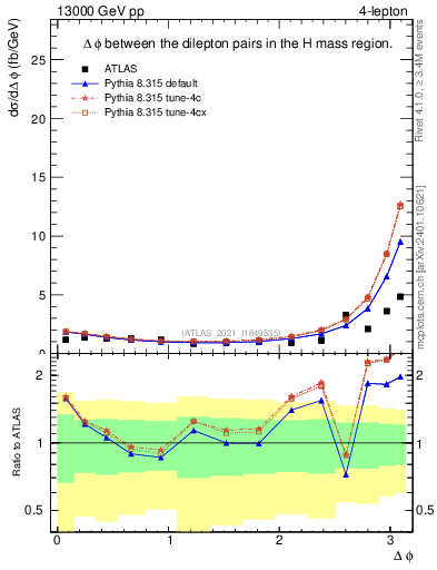 Plot of lpairs.dphi in 13000 GeV pp collisions
