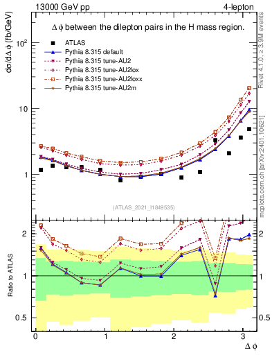 Plot of lpairs.dphi in 13000 GeV pp collisions
