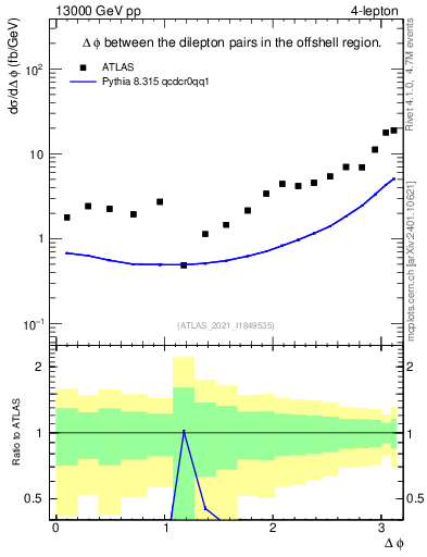Plot of lpairs.dphi in 13000 GeV pp collisions