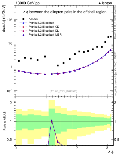 Plot of lpairs.dphi in 13000 GeV pp collisions