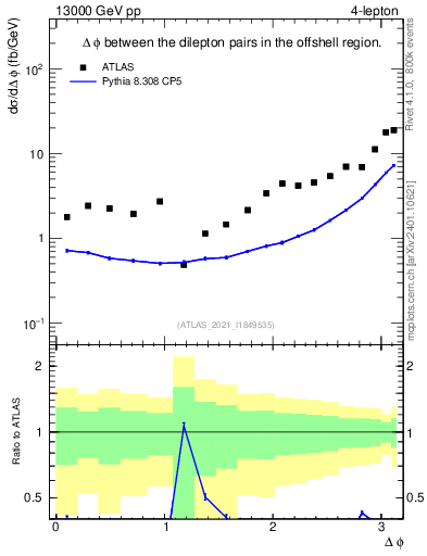 Plot of lpairs.dphi in 13000 GeV pp collisions